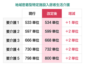 地域密着型特定施設入居者生活介護の基本報酬単価の増減を表した表。要介護1は、現行：533単位、改定後：534単位で、増減：プラス1単位。要介護2は、現行：597単位、改定後：599単位で、増減：プラス2単位。要介護3は、現行：666単位、改定後：668単位で、増減：プラス2単位。要介護4は、現行：730単位、改定後：732単位で、増減：プラス2単位。要介護5は、現行：798単位、改定後：800単位で、増減：プラス2単位。