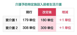 介護予防特定施設入居者生活介護の基本報酬単価の増減を表した表。要介護1は、現行：179単位、改定後：180単位で、増減：プラス1単位。要介護2は、現行：308単位、改定後：309単位で、増減：プラス1単位。