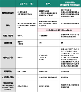 介護職に関する3種類の外国人の受け入れ制度の情報をまとめた表。1つ目は在留資格「介護」。制度開始年は2017年9月1日から。入国管理法改正による。 目的は、専門的技術や知識などを活用して日本の企業などに就職すること。業務の制限はなし。就労期間は最長5年で更新可。送り出し国の制限なし。雇用契約は日本人と同様。人材紹介団体はなし。日本語能力はおおよそN2以上。（日本語能力はN1からN5の範囲で認定されており、数字が少ないほど日本語のレベルが高いことを示す）２つめはEPA。制度開始年は2008年7月1日から。※各国との経済連携協定締結時期によって異なる。 経済上の連携を強化する観点から、公的な枠組みで特例的に行うもの。※本来、介護人材の確保を目的としていない。 一部業務の制限あり。 就労期間は4年。 送り出し国はインドネシア、フィリピン、ベトナム。 雇用契約は日本人と同様。 人材紹介団体は公益社団法人 国際厚生事業団。 日本語能力はおおよそN2以上。3つめは、技能実習生（在留資格「技能実習」）。制度開始年は2017年11月1日から。外国人の技能実習の適正な実施及び技能実習生の保護に関する法律による。 目的は日本から諸外国への技能移転。※本来、介護人材の確保を目的としていない。 業務の制限について、訪問系サービスやサービス付き高齢者向け住宅は除く。就労期間は3年。送り出し国は、中国、インドネシア、フィリピン、ベトナム、タイ、ペルー、ラオス、スリランカ、インド、ミャンマー、モンゴル、ウズベキスタン、カンボジア、ネパール、バングラディシュ。（「討議議事録」「補足討議議事録」を締結している送り出し国15カ国）。 雇用契約は日本人と同様。人材紹介団体は各監理団体。日本語能力は、入国時にN4所持、1年後にN3の取得義務がある。