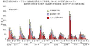 推定伝播経路別ノロウイルス感染集団発生の月別推移、2010/11～2017/18シーズンを表すグラフ。全体を通して、「人から人への伝播の疑い」の割合が多いことがわかる。