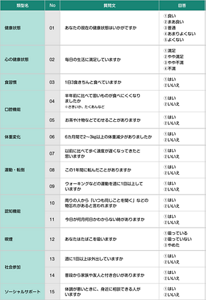 フレイル検診で使用される後期高齢者の質問票の図。以下の15項目がある。1、あなたの現在の健康状態はいかがですか。2、毎日の生活に満足していますか。3、いちにち3しょくきちんと食べていますか。4、半年前に比べて、さきいかやたくあんなどの固いものがたべにくくなりましたか。５，お茶や汁物などでむせることがありますか。６、6カ月間で2から3キロ以上の体重減少がありましたか。7、以前に比べて歩く速度が遅くなってきたと思いますか。8、この1年間に転んだことがありますか。9、ウォーキングなどの運動を週に1回以上していますか。10、周りの人から、いつも同じことを聞く、などの物忘れがあると言われますか。11、今日が何月何日か、わからないときがありますか。12、あなたはたばこを吸いますか。13、週に1回以上は外出していますか。14、普段から家族や友人と付き合いがありますか。15、体調が悪いときに、身近に相談できる人がいますか。