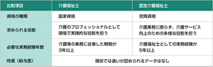  認定介護福祉士と介護福祉士の違いの図