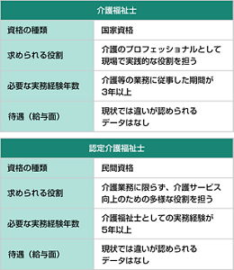  認定介護福祉士と介護福祉士の違いの図