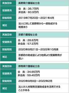 認定介護福祉士養成研修 実施団体の受講費用・期間（一例）の図。例えば、長野県介護福祉士会では、受講費用は会員だと35万7千円であり、法人に対して長野県から一部助成する制度がある。