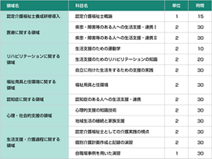  認定介護福祉士養成研修Ⅰ類のカリキュラムの図