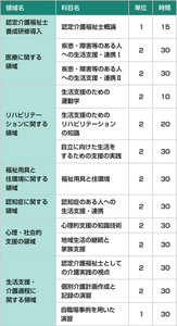  認定介護福祉士養成研修Ⅰ類のカリキュラムの図