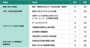  認定介護福祉士養成研修Ⅱ類のカリキュラムの図