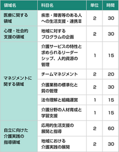  認定介護福祉士養成研修Ⅱ類のカリキュラムの図