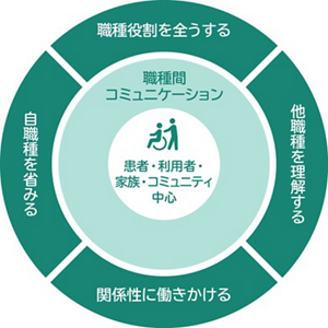 多職種連携コンピテンシー｜2つのコアドメインと、コアドメインを支える4つのドメインで成り立つ図