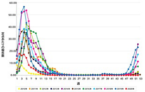 インフルエンザ　過去10年との比較 グラフ