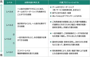 介護プロフェッショナルキャリア段位制度の評価基準となる4段階の「レベル」について、分野共通の考え方と介護プロフェッショナルの基準を示した表。