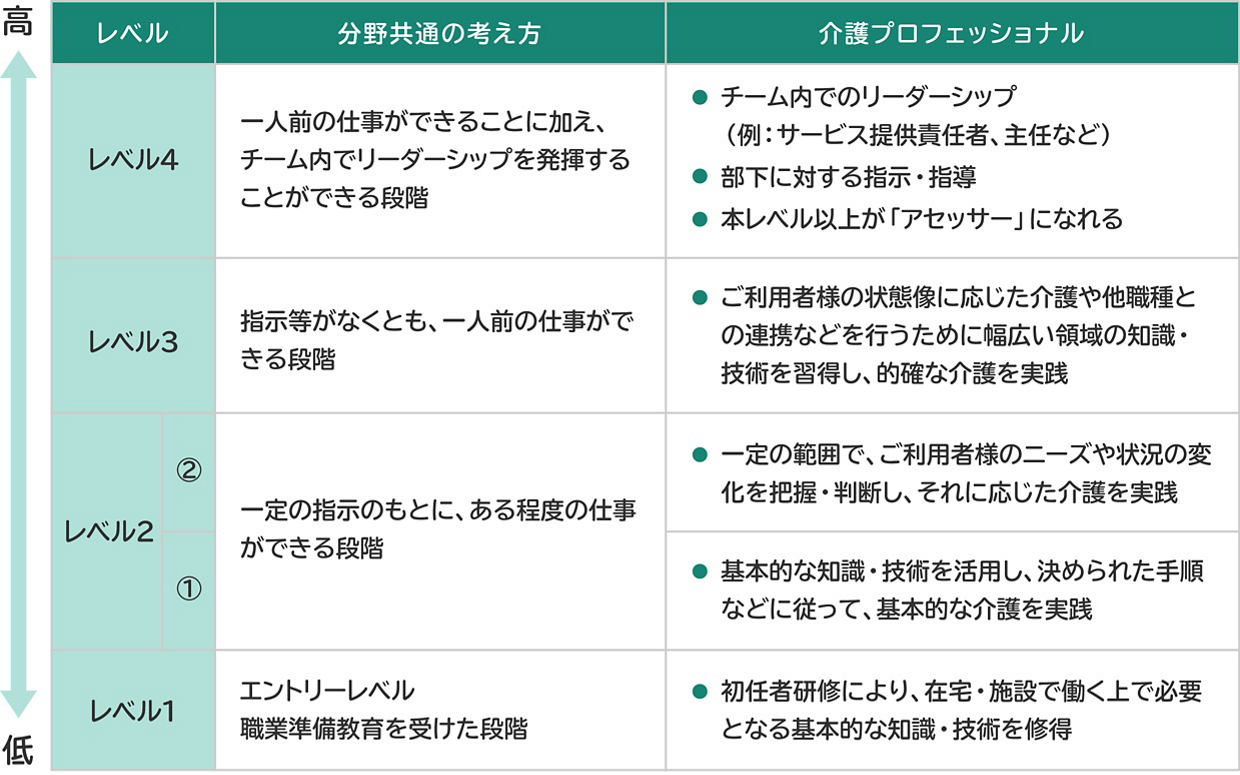 介護スキルを評価する ものさし に キャリア段位制度とは 介護スキルを評価する ものさし に キャリア段位制度とは