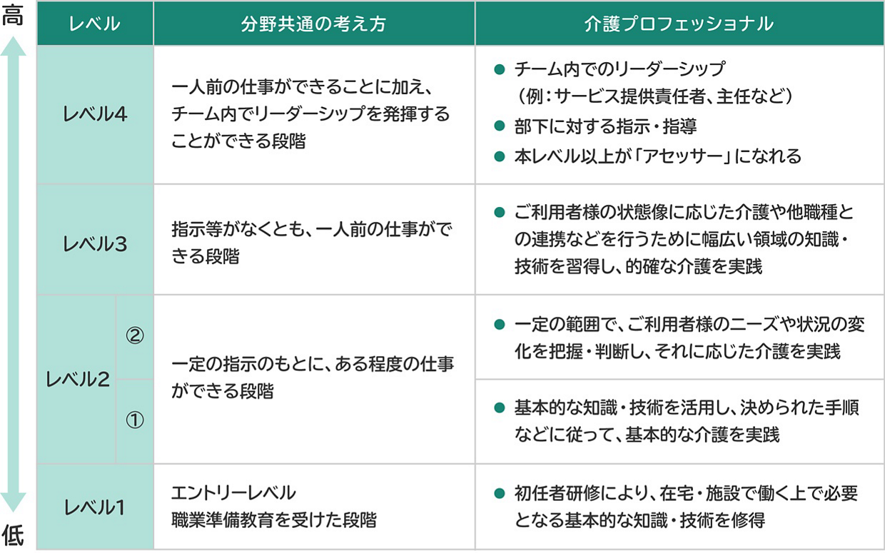 介護スキルを評価する ものさし に キャリア段位制度とは