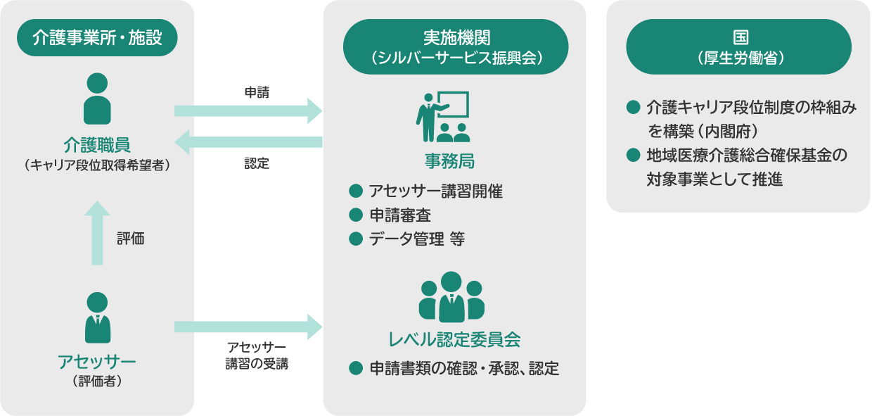 介護スキルを評価する ものさし に キャリア段位制度とは