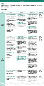 入社1年目の職員の育成計画の例を表わした図。初めに育成計画の目的が記載されている。その後に、育成を実施する期間、機会、到達目標、育成のポイント、育成担当者が記載されている。