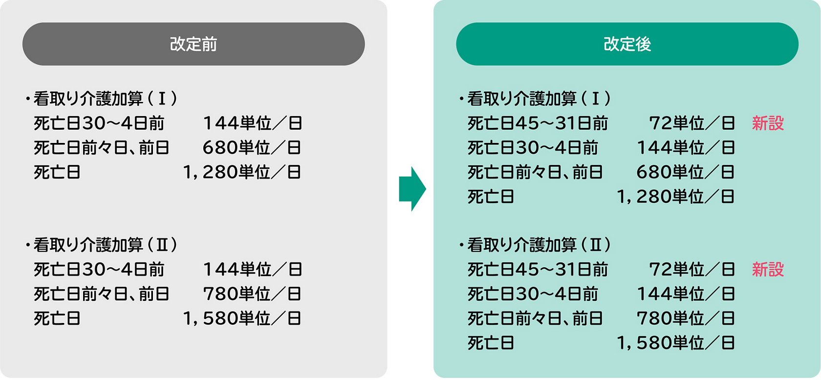 図解 令和3年度介護報酬改定で何が変わった 現行と改定事項の比較まとめ コラム 花王プロフェッショナル 業務改善ナビ 介護施設 図解 令和3年度介護報酬改定で何が変わった 現行と改定事項の比較まとめ コラム 花王プロフェッショナル 業務改善ナビ 介護施設