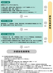  感染性廃棄物の判断フローを3つのステップで表した図。  ステップ1で形状を確認し、次のいずれかに該当する場合、感染性廃棄物と判断される。  １，血液・血清・血漿及び体液 ２，病理性廃棄物 ３，病原微生物に関連した試験、検査等に用いられたもの。 ４，血液等が付着している鋭利なもの  ステップ2で排出された場所を確認し、次のいずれかに該当する場合、感染性廃棄物と判断される。  感染症病床、結核病床、手術室、緊急外来室、集中治療室及び検査室において治療、検査等に使用されたあと排出されたもの。  ステップ3で感染症の種類を確認し、次のいずれかに該当する場合、感染性廃棄物と判断される。  １，感染症法の一類、二類、三類感染症、新型インフルエンザ等感染症、指定感染症及び新感染症の治療、検査等に使用されたあと、排出されたもの ２，感染症法の四類及び五類感染症の治療、検査等に使用されたあと、排出された医療器材等（ただし、紙おむつについては特定の感染症に係るもの等に限る）
