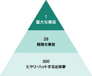 ハインリッヒの法則の図。