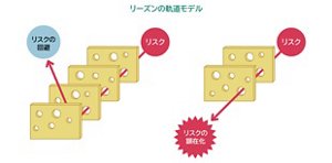 リーズンの軌道モデルの図。事故発生のメカニズムをスイスチーズの穴の重なりに関連づけて説明している。