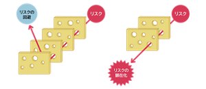 リーズンの軌道モデルの図。事故発生のメカニズムをスイスチーズの穴の重なりに関連づけて説明している。