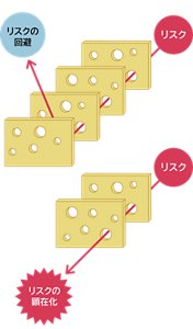 リーズンの軌道モデルの図。事故発生のメカニズムをスイスチーズの穴の重なりに関連づけて説明している。