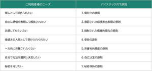 ご利用者様のニーズに対応するバイステックの7原則を表わした表。以下のように対応している。個人として認められたい、に対して、個別化の原則。自由に感情を表現して解放されたい、に対して、意図された感情表出表現の原則。共感してもらいたい、に対して、統制された情緒的関与の原則。価値ある人間として受け入れられたい、に対して、受容の原則。一方的に非難されたくない、に対して、非審判的態度の原則。自分で方法を選択し決定したい、に対して、自己決定の原則。秘密を守りたい、に対して、秘密保持の原則。