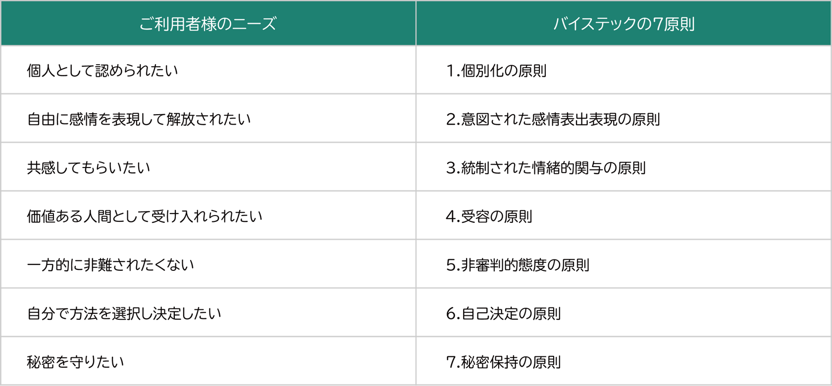 バイステックの7原則」とは？～介護施設運営に欠かせない信頼関係を築く考え方～｜コラム｜花王プロフェッショナル 業務改善ナビ【介護施設】