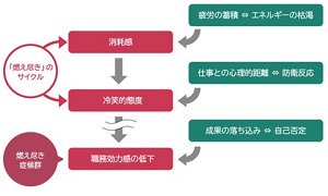 燃え尽き症候群のプロセスの図