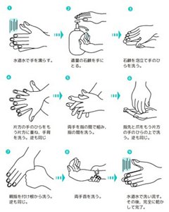 手洗い方法の手順を説明したイラスト。1.水道水で手をぬらす。2.適量の石鹸を手にとる。3.石鹸を泡立て手のひらを洗う。4.片方の手のひらをもう片方に重ね、しゅはいを洗う。逆も同じ。5.両手を指の間で組、指の間を洗う。6.指先と爪をもう片方の手のひらの上で洗う。逆も同じ。7.親指を付け根から洗う。逆も同じ。8.両手首を洗う。9.水道水で洗い流す。その後、完全にかわかして完了。