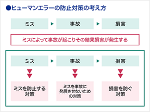ヒューマンエラーの防止対策の考え方