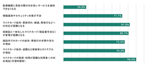 保険証廃止による施設への影響・危惧のアンケート結果を表したグラフ。結果は次の通り。医療機関に受診の際の付き添いサービスを提供できなくなる、28.8％。情報漏洩やセキュリティ対策が不安、71.1％。マイナカード紛失・更新切れ・破損、再発行などへの対応が困難となる、81.8％。保険証と一体化したマイナカード（暗証番号含む）の管理が困難となる、80.7％。施設内でのカードの紛失・再発行の手間や労力の増加、75.4％。マイナカード紛失・盗難など家族等とのトラブルの増加、76.2％。マイナカードの取得・利用が困難な利用者への対応増加（代理申請等）、90.0％。