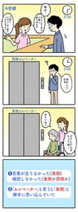 思い込みが誤解を呼ぶことを表した4コマ漫画。  1コマ目。老健にて、ご家族が母親の綿花に訪れている。受付で職員が「今リハビリ中で3時に戻られます。3時にエレベーター前にいらして下さい」と回答。  2コマ目。西側のエレベーター前で待つご家族。3時を過ぎても母親が現れず、「おかしいなぁ」と思いながら待っている。  3コマ目。一方、東側のエレベータ前で待つ母親と職員。ご家族が現れないことを不思議に思っている。  4コマ目。まとめ。東側のエレベーターだという職員の言葉が足りなかった。職員は、エレベーターというと東側と勝手に思い込んでいた。