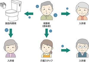  排泄ケアにおける伝播経路を示したイラスト。保菌者、感染者から入所者に感染する伝播経路のほかに、トイレなどの施設内環境を介して入所者に伝播する経路や、介護スタッフを介して入所者に伝播する経路がある。