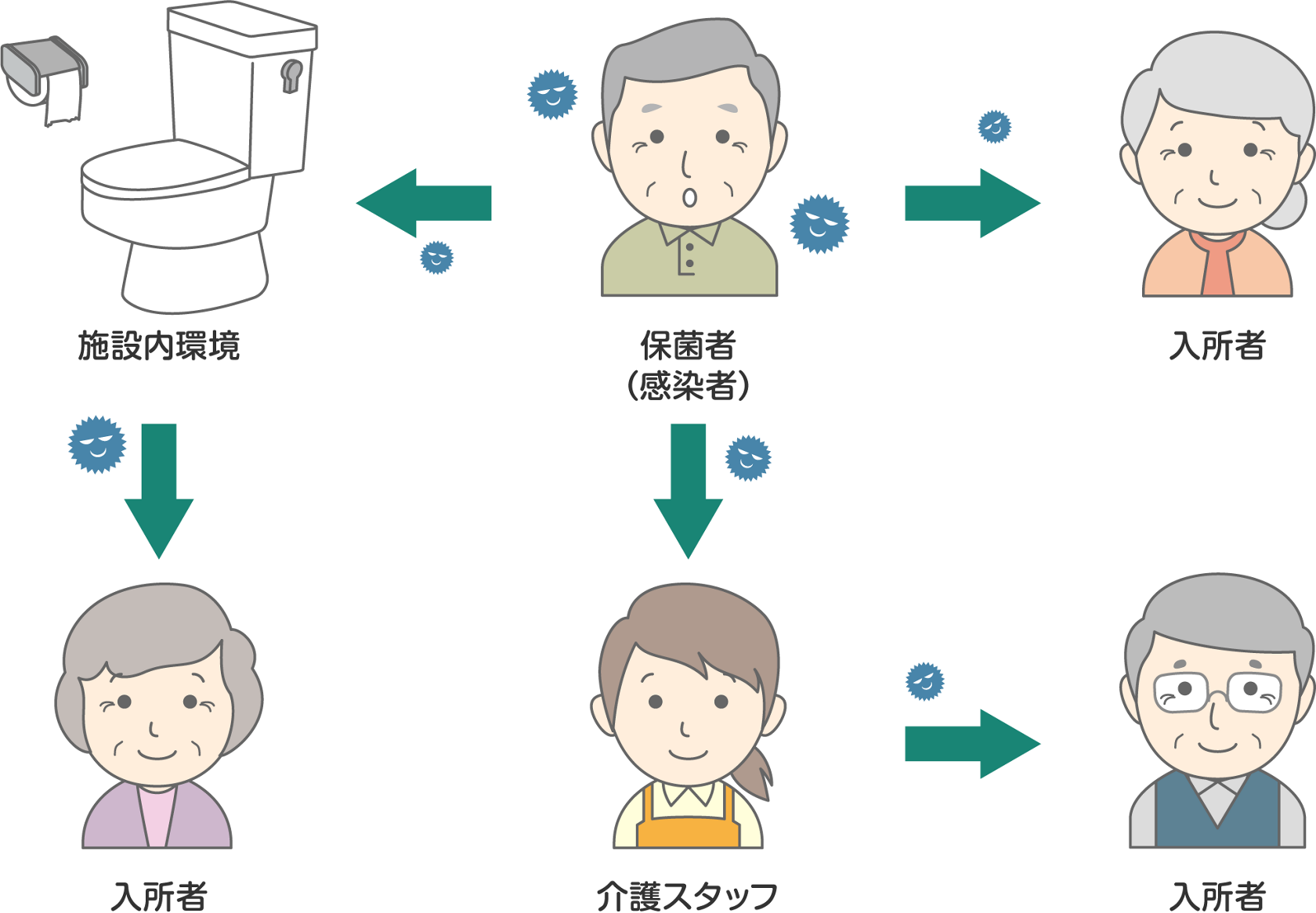 感染対策から見る排泄ケア コラム 花王プロフェッショナル 業務改善ナビ 介護施設