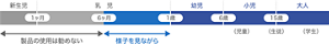 メディカル製品の使用可能な年齢を表した図。生後6カ月までの新生児・乳児の製品の使用は勧めない。また、6ヶ月から1歳の乳児には様子を見ながらの使用。
