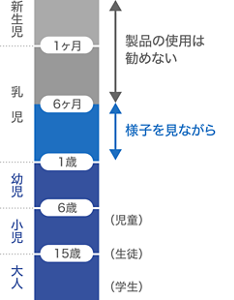 メディカル製品の使用可能な年齢を表した図。生後6カ月までの新生児・乳児の製品の使用は勧めない。また、6ヶ月から1歳の乳児には様子を見ながらの使用。