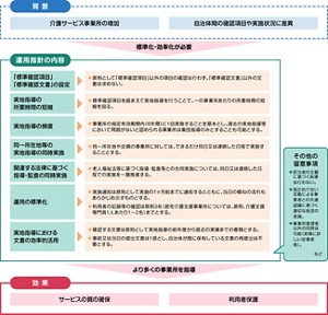 介護保険施設等に対する実地指導の標準化・効率化等の運用指針の概要を表した図。背景としては、介護サービス事業所の増加や、自治体間の確認項目・実施状況に差異が生じており、標準化・効率化が必要とされたということがある。運用指針を明確にし、より多くの事業所を指導することで、効果としてサービスの質の担保と利用者の保護が期待できる。