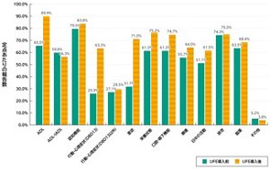  利用者のアセスメントに関するLIFE導入前後の変化を表すグラフ。  
