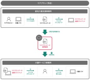 ケアプランデータ連携システムを導入した際のデータのやり取りイメージ