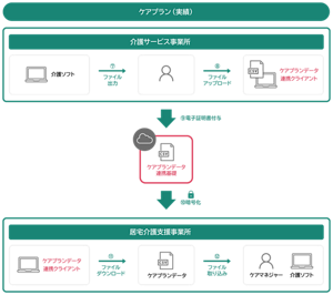 ケアプランデータ連携システムを導入した際のデータのやり取りイメージ