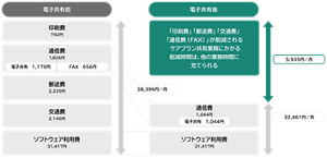 人件費削減を考慮しない場合の図