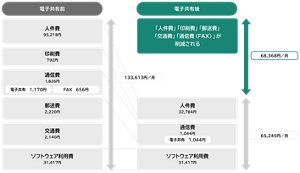 人件費削減を考慮する場合の図