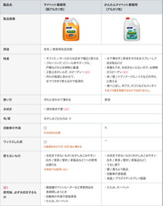 「マイペット業務用」と「かんたんマイペット業務用」の違いを比較した表。