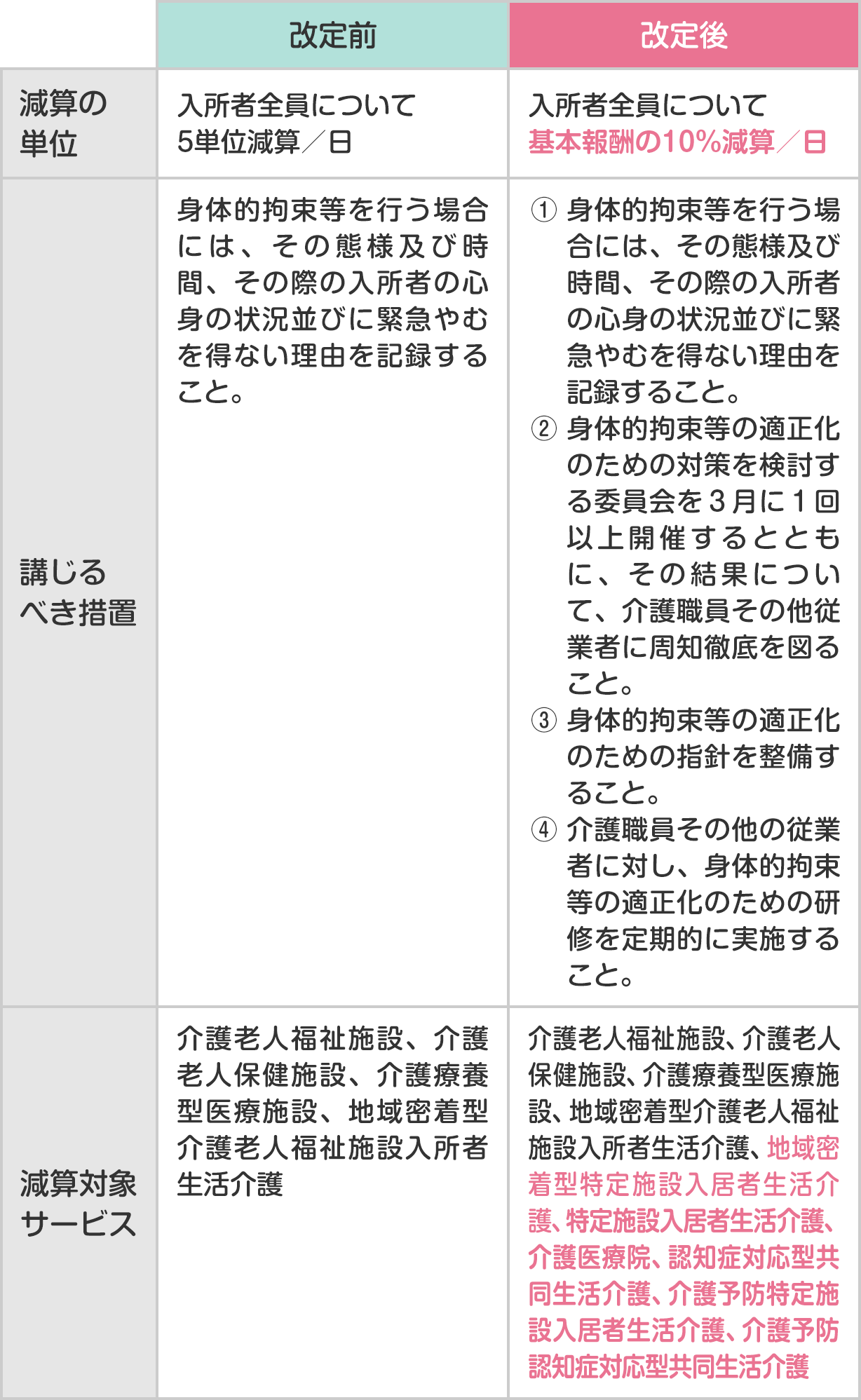 身体拘束廃止に向けて 減算 取り組み事例 ご家族対応のヒントを紹介 コラム 花王プロフェッショナル 業務改善ナビ 介護施設 身体拘束廃止に向けて 減算 取り組み事例 ご家族対応のヒントを紹介 コラム 花王プロフェッショナル 業務改善ナビ 介護施設