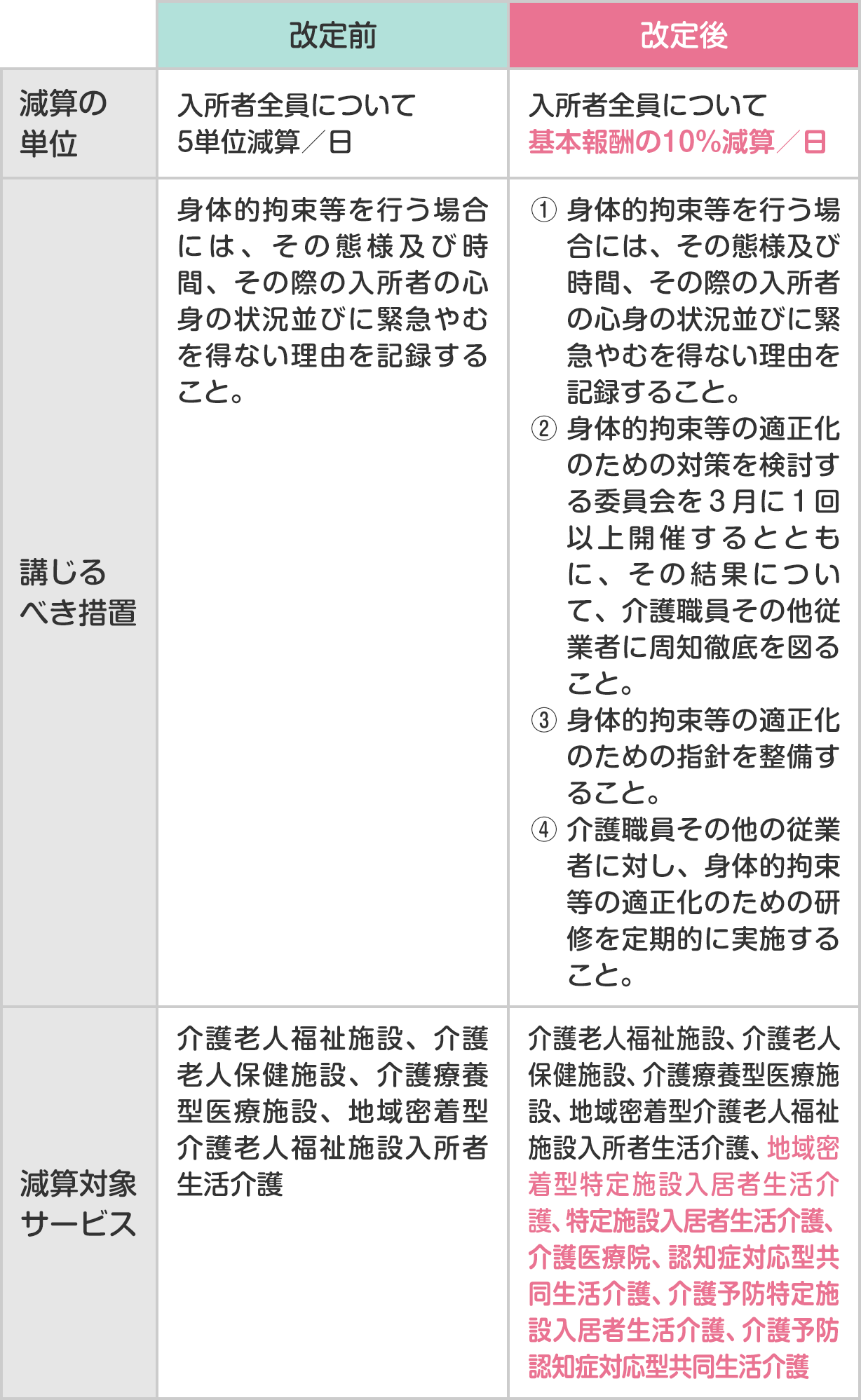 身体拘束廃止に向けて 減算 取り組み事例 ご家族対応のヒントを紹介 コラム 花王プロフェッショナル 業務改善ナビ 介護施設