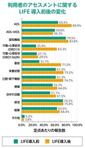  利用者のアセスメントに関するLIFE導入前後の変化を表すグラフ。  
