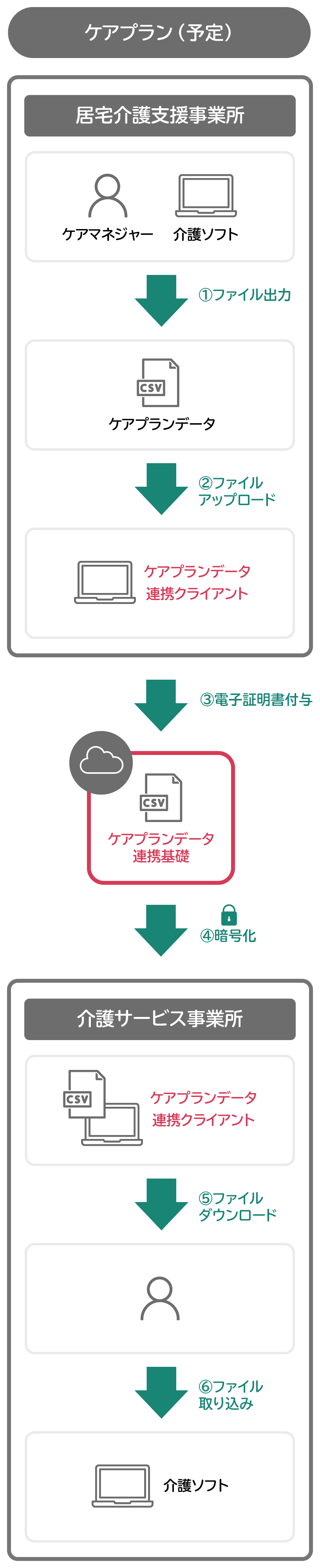 ケアプランデータ連携システムで業務効率化！利用方法とメリット