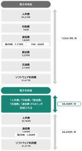 人件費削減を考慮する場合の図