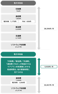人件費削減を考慮しない場合の図