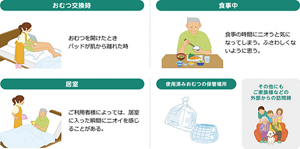  ニオイが気になる場面・場所（尿臭の場合）を表した図。〈おむつ交換時〉・おむつを開けたとき ・パッドが肌から離れた時 〈食事中〉・食事の時間にニオうと気になってしまう。ふさわしくないように思う。 〈居室〉ご利用者様によっては、居室に入った瞬間にニオイを感じることがある。 〈使用済みおむつの保管場所〉 その他にもご家族などの外部からの訪問時にニオイが気になる。